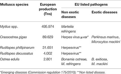 Moving from Histopathology to Molecular Tools in the Diagnosis of Molluscs Diseases of Concern under EU Legislation